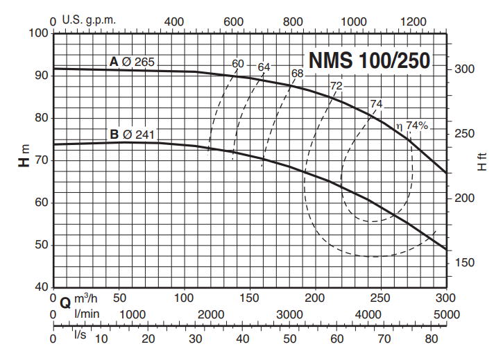Calpeda NMS 100 monobloková odstředivá čerpadla se závitovými hrdly 3x400V