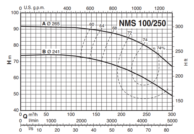 Calpeda NMS 100 monobloková odstředivá čerpadla se závitovými hrdly 3x400V