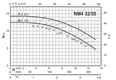 Calpeda NM4 32 monobloková odstředivá čerpadla s přírubovými hrdly (n=1450ot/min)