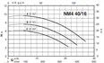 Calpeda NM4 40 monobloková odstředivá čerpadla s přírubovými hrdly (n=1450ot/min)