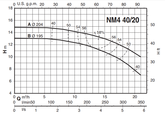 Calpeda NM4 40 monobloková odstředivá čerpadla s přírubovými hrdly (n=1450ot/min)