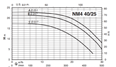 Calpeda NM4 40 monobloková odstředivá čerpadla s přírubovými hrdly (n=1450ot/min)