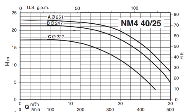 Calpeda NM4 40 monobloková odstředivá čerpadla s přírubovými hrdly (n=1450ot/min)