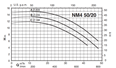 Calpeda NM4 50 monobloková odstředivá čerpadla s přírubovými hrdly (n=1450ot/min)