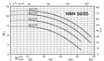 Calpeda NM4 50 monobloková odstředivá čerpadla s přírubovými hrdly (n=1450ot/min)