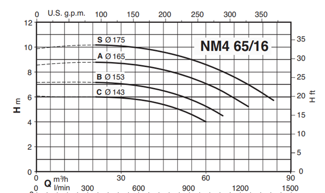 Calpeda NM4 65 monobloková odstředivá čerpadla s přírubovými hrdly (n=1450ot/min)