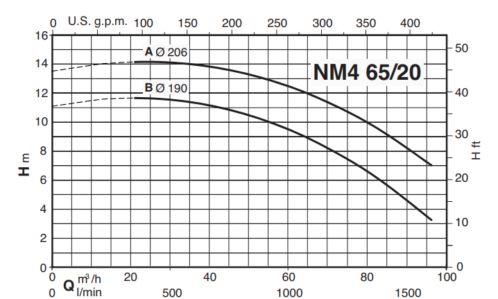 Calpeda NM4 65 monobloková odstředivá čerpadla s přírubovými hrdly (n=1450ot/min)