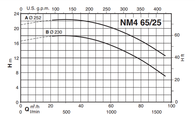 Calpeda NM4 65 monobloková odstředivá čerpadla s přírubovými hrdly (n=1450ot/min)