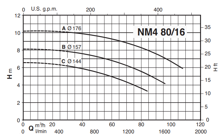 Calpeda NM4 80 monobloková odstředivá čerpadla s přírubovými hrdly (n=1450ot/min)