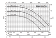 Calpeda NM4 80 monobloková odstředivá čerpadla s přírubovými hrdly (n=1450ot/min)