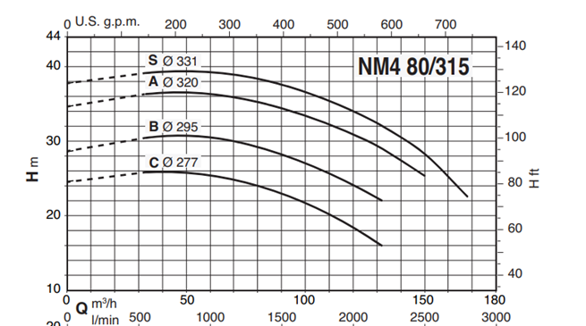 Calpeda NM4 80 monobloková odstředivá čerpadla s přírubovými hrdly (n=1450ot/min)