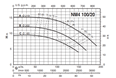 Calpeda NM4 100 monobloková odstředivá čerpadla s přírubovými hrdly (n=1450ot/min)