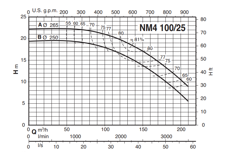 Calpeda NM4 100 monobloková odstředivá čerpadla s přírubovými hrdly (n=1450ot/min)