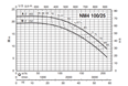 Calpeda NM4 100 monobloková odstředivá čerpadla s přírubovými hrdly (n=1450ot/min)