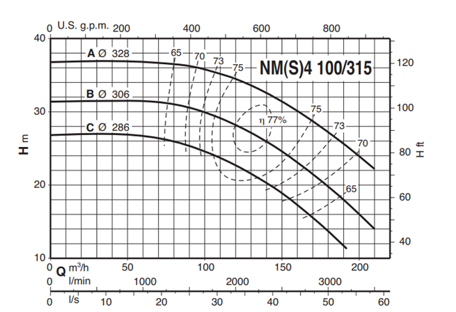 Calpeda NM4 100 monobloková odstředivá čerpadla s přírubovými hrdly (n=1450ot/min)