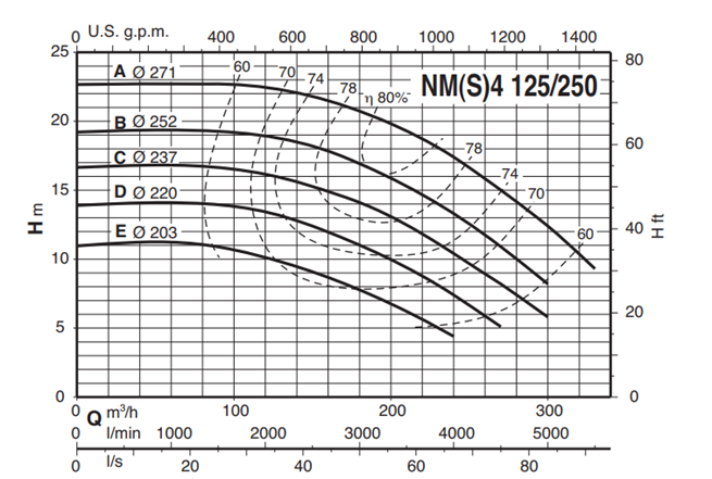 Calpeda NM4 125 monobloková odstředivá čerpadla s přírubovými hrdly (n=1450ot/min)