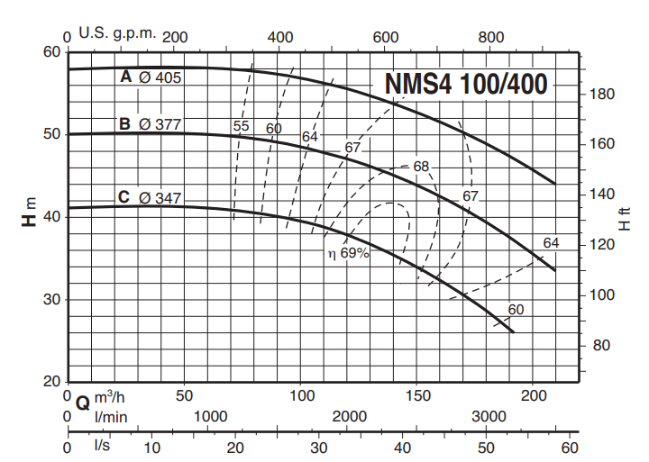 Calpeda NMS4 100 monobloková odstředivá čerpadla s přírubovými hrdly (n=1450ot/min)
