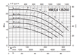 Calpeda NMS4 125 monobloková odstředivá čerpadla s přírubovými hrdly (n=1450ot/min)