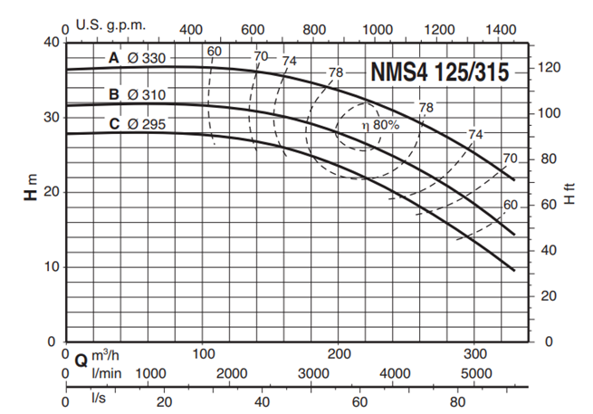 Calpeda NMS4 125 monobloková odstředivá čerpadla s přírubovými hrdly (n=1450ot/min)