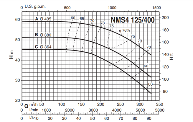 Calpeda NMS4 125 monobloková odstředivá čerpadla s přírubovými hrdly (n=1450ot/min)