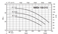 Calpeda NMS4 150 close coupled centrifugal pumps with flanged ends (n=1450 rpm)