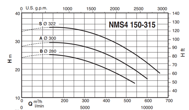 Calpeda NMS4 150 close coupled centrifugal pumps with flanged ends (n=1450 rpm)