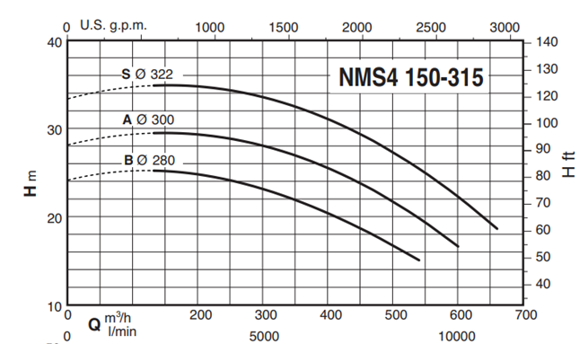 Calpeda NMS4 150 monobloková odstředivá čerpadla s přírubovými hrdly (n=1450ot/min)