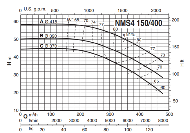 Calpeda NMS4 150 close coupled centrifugal pumps with flanged ends (n=1450 rpm)