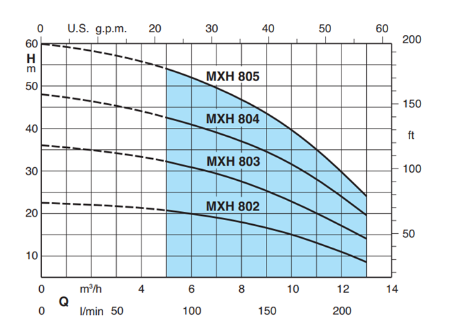 Calpeda MXH 80x horizontální článková čerpadla z nerez oceli 3x400V