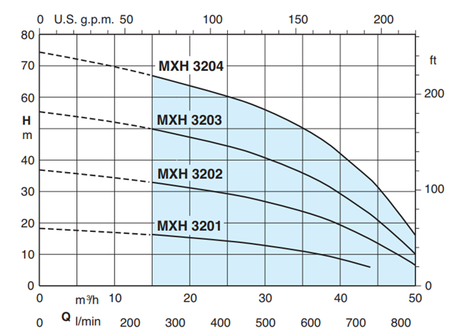 Calpeda MXH 32