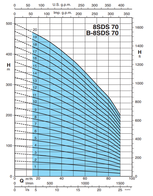 Calpeda 8 SDS 70 hydraulická časť bez motora