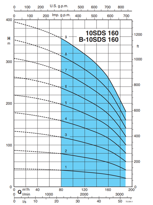 Calpeda 10 SDS 160 hydraulická časť bez motora