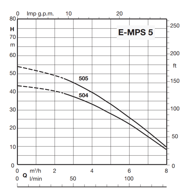 Calpeda e-idos E-MPSM 5xx