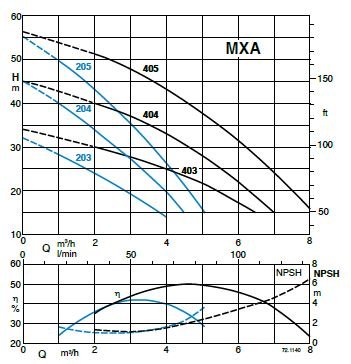 Calpeda MXAM 4xx horizontální článková samonasávací čerpadla 230V