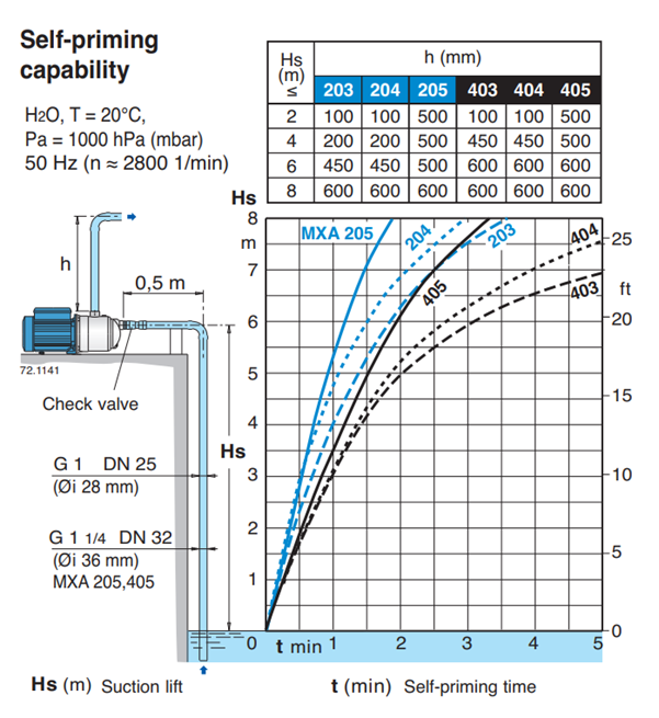 Calpeda MXAM 4xx horizontální článková samonasávací čerpadla 230V