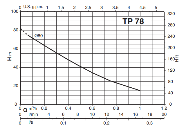 Calpeda TPM čerpadla s periferním oběžným kolem 230V