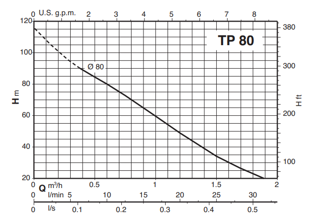 Calpeda TPM čerpadla s periferním oběžným kolem 230V