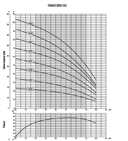 E-TECH EH 5 horizontální vícestupňová čerpadla 3x400V