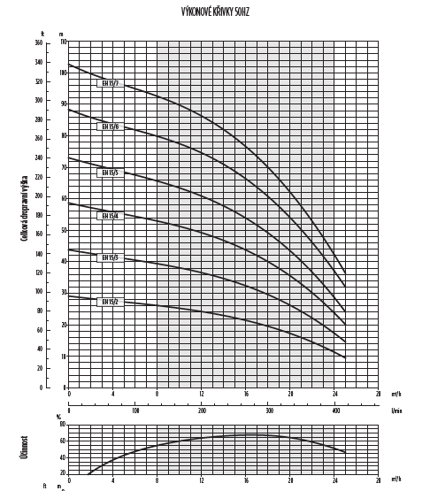 E-TECH EH 15 horizontální vícestupňová čerpadla 3x400V