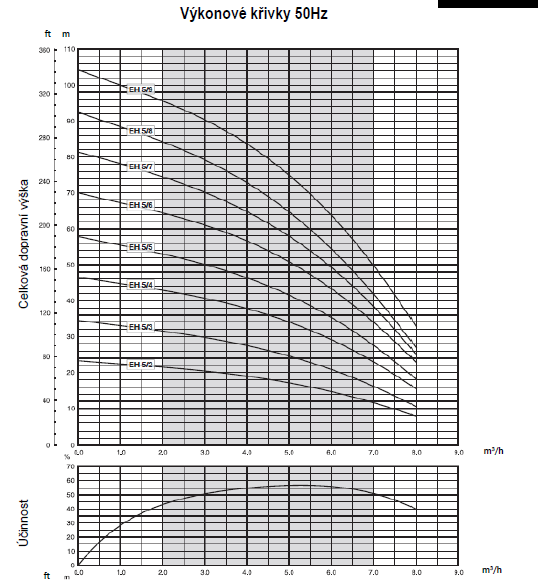 E-TECH EH 5 horizontální vícestupňová čerpadla 230V