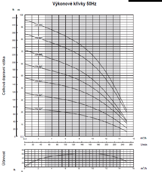 E-TECH EH 9 horizontální vícestupňová čerpadla 230V