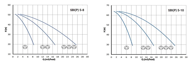 PUMPA ATS line 2 SBI(P) s vertikálními čerpadly s frekvenčním měničem VASCO