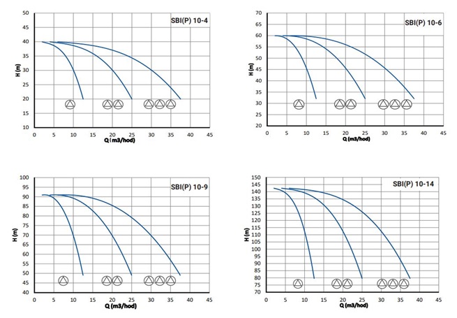 PUMPA ATS line 3 SBI(P) s vertikálními čerpadly s frekvenčním měničem VASCO
