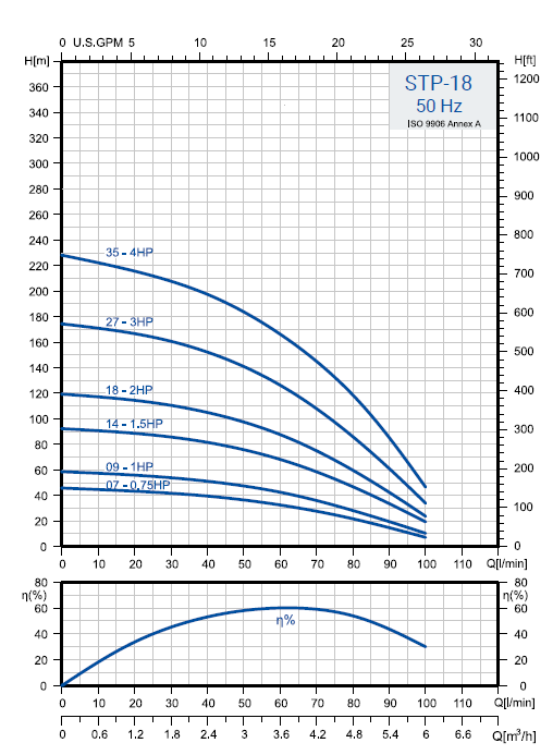 PUMPA INOX LINE STP-1807 4" 0,55kW 230V 25mF ponorné čerpadlo s motorem Coverco, kabel 1,7m