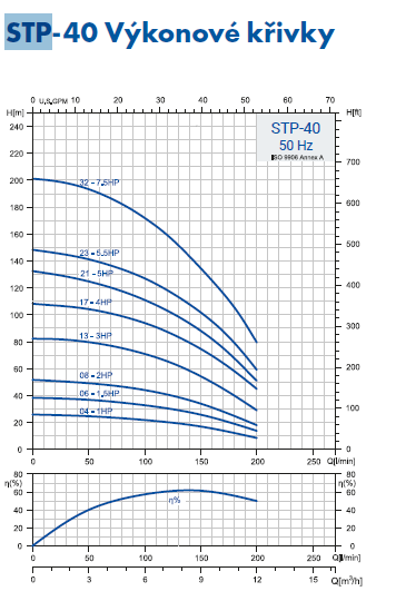 PUMPA inox line STP-40 4" ponorné čerpadlo 230V