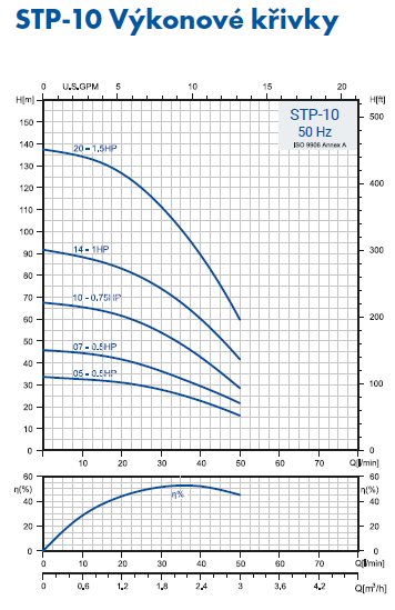 PUMPA inox line STP-10 4" ponorné čerpadlo 400V