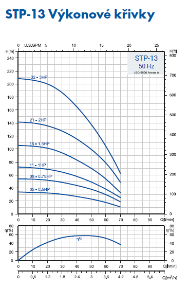 PUMPA inox line STP-13 4" ponorné čerpadlo 400V