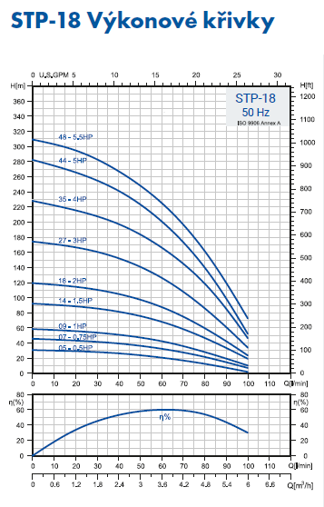 PUMPA inox line STP-18 4" ponorné čerpadlo 400V