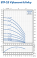 PUMPA inox line STP-25 4" ponorné čerpadlo 400V