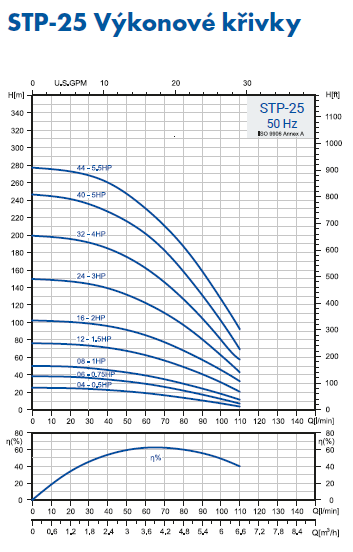 PUMPA inox line STP-25 4" ponorné čerpadlo 400V